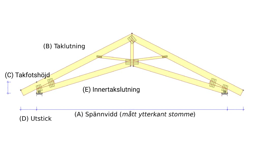 Konstruktionsritning – Saxtakstol med måttbeteckningar
