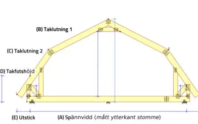 Mansard takstol